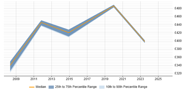 Contractor daily rate distribution trend for PowerBuilder Developer job vacancies in the Thames Valley