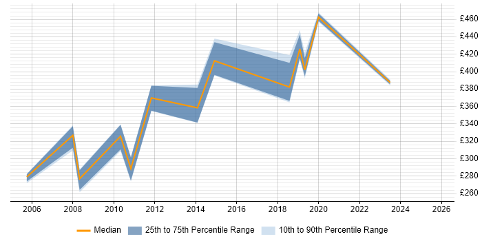 Contractor daily rate distribution trend for jobs in the Thames Valley citing PowerBuilder