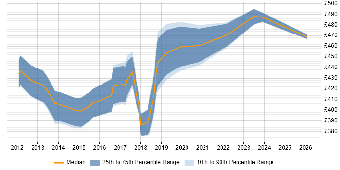 Contractor daily rate distribution trend for PowerShell Engineer job vacancies in the Thames Valley