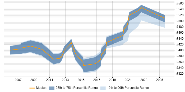 Contractor daily rate distribution trend for jobs in the Thames Valley citing Predictive Modelling