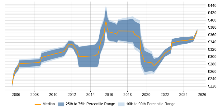 Contractor daily rate distribution trend for jobs in the Thames Valley citing Preventative Maintenance Contractor daily rate distribution trend for jobs in the Thames Valley citing Preventative Maintenance
