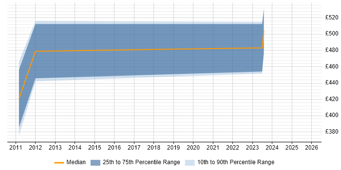 Contractor daily rate distribution trend for jobs in the Thames Valley citing Price Optimisation