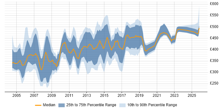 Contractor daily rate distribution trend for jobs in the Thames Valley citing PRINCE
