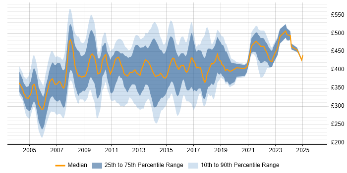 Contractor daily rate distribution trend for jobs in the Thames Valley citing PRINCE2 Certification