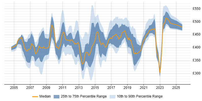 Contractor daily rate distribution trend for jobs in the Thames Valley citing PRINCE2 Practitioner