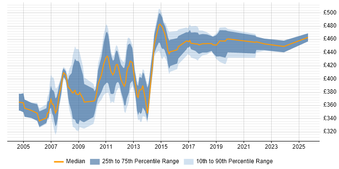 Contractor daily rate distribution trend for PRINCE2 Project Manager job vacancies in the Thames Valley Contractor daily rate distribution trend for PRINCE2 Project Manager job vacancies in the Thames Valley