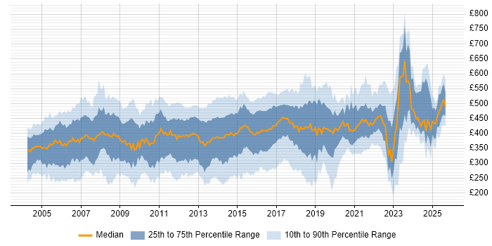 Contractor daily rate distribution trend for jobs in the Thames Valley citing PRINCE2