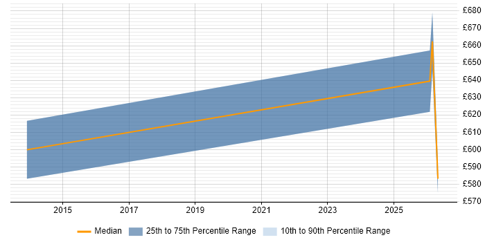 Contractor daily rate distribution trend for jobs in the Thames Valley citing Principle of Least Privilege