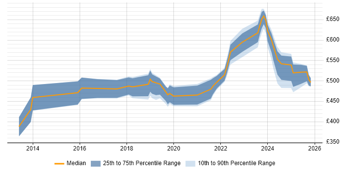 Contractor daily rate distribution trend for jobs in the Thames Valley citing Privileged Access Management