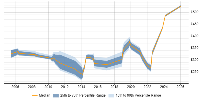 Contractor daily rate distribution trend for jobs in the Thames Valley citing Proactive Maintenance