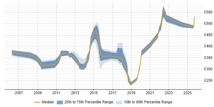 Contractor daily rate distribution trend for jobs in the Thames Valley citing Proactive Management Contractor daily rate distribution trend for jobs in the Thames Valley citing Proactive Management