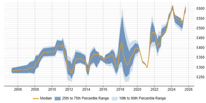 Contractor daily rate distribution trend for jobs in the Thames Valley citing Proactive Monitoring
