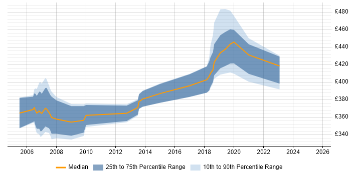 Contractor daily rate distribution trend for jobs in the Thames Valley citing ProC Contractor daily rate distribution trend for jobs in the Thames Valley citing ProC