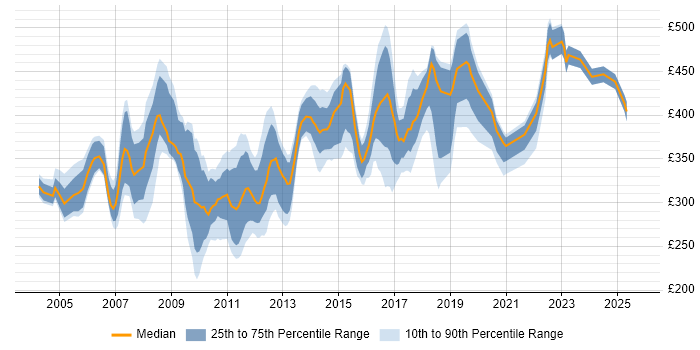 Contractor daily rate distribution trend for Process Analyst job vacancies in the Thames Valley Contractor daily rate distribution trend for Process Analyst job vacancies in the Thames Valley