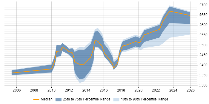 Contractor daily rate distribution trend for jobs in the Thames Valley citing Process Architecture