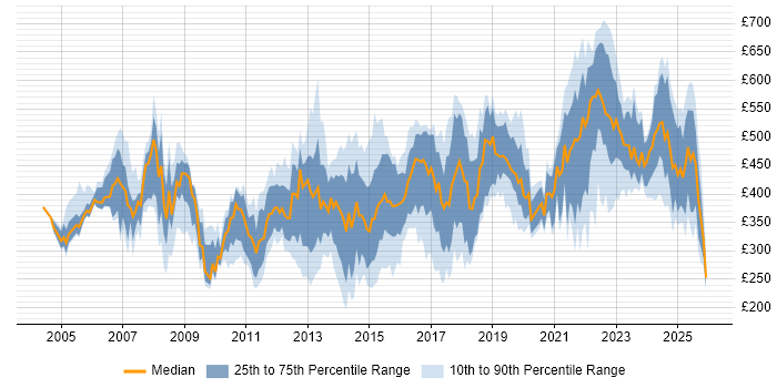 Contractor daily rate distribution trend for jobs in the Thames Valley citing Process Improvement