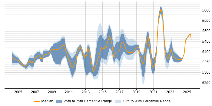 Contractor daily rate distribution trend for jobs in the Thames Valley citing Process Management