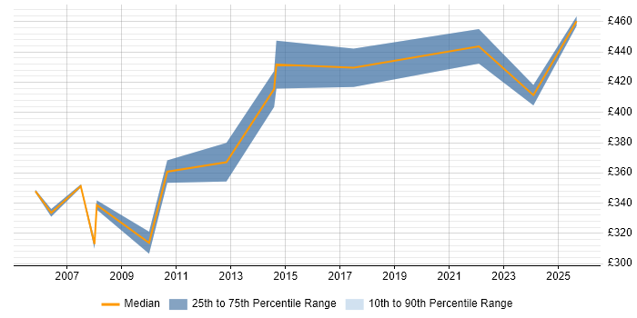 Contractor daily rate distribution trend for Process Mapping Business Analyst job vacancies in the Thames Valley