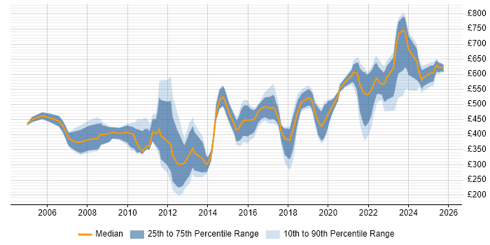 Contractor daily rate distribution trend for jobs in the Thames Valley citing Procure-to-Pay