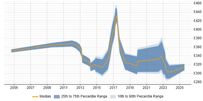 Contractor daily rate distribution trend for Procurement Analyst job vacancies in the Thames Valley Contractor daily rate distribution trend for Procurement Analyst job vacancies in the Thames Valley