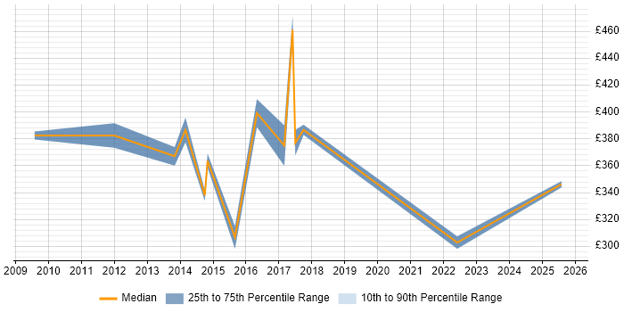 Contractor daily rate distribution trend for Procurement Business Analyst job vacancies in the Thames Valley