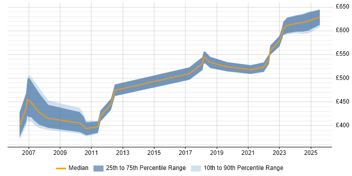 Contractor daily rate distribution trend for Procurement Consultant job vacancies in the Thames Valley Contractor daily rate distribution trend for Procurement Consultant job vacancies in the Thames Valley