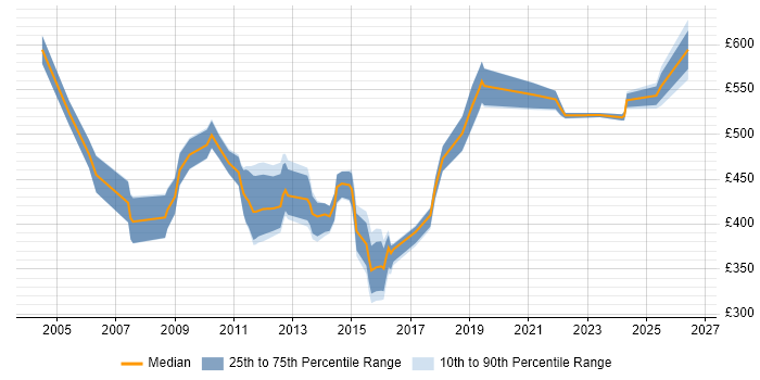 Contractor daily rate distribution trend for Procurement Manager job vacancies in the Thames Valley