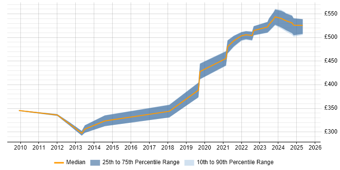 Contractor daily rate distribution trend for Procurement Officer job vacancies in the Thames Valley