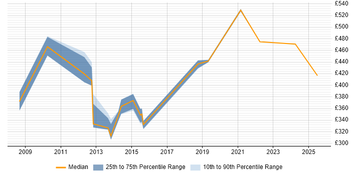 Contractor daily rate distribution trend for Procurement Project Manager job vacancies in the Thames Valley