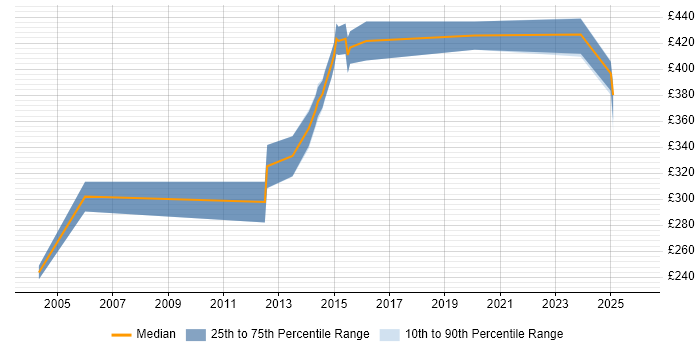 Contractor daily rate distribution trend for jobs in the Thames Valley citing Product Analysis