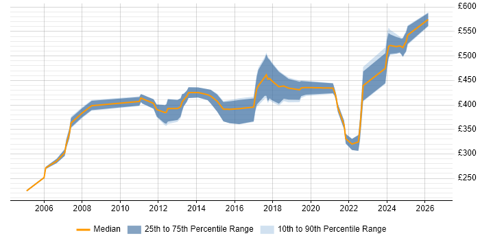 Contractor daily rate distribution trend for Product Analyst job vacancies in the Thames Valley