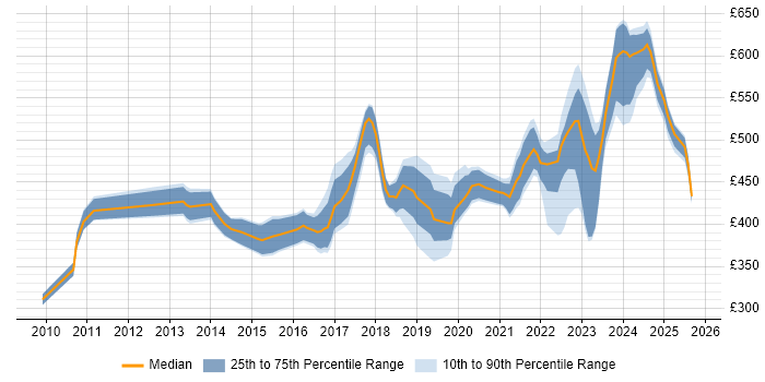 Contractor daily rate distribution trend for jobs in the Thames Valley citing Product Backlog Contractor daily rate distribution trend for jobs in the Thames Valley citing Product Backlog