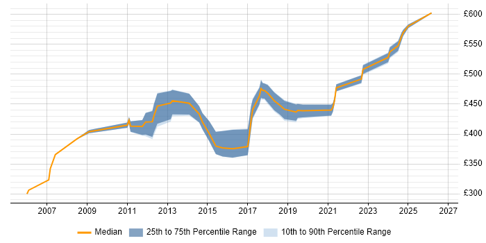 Contractor daily rate distribution trend for Product Business Analyst job vacancies in the Thames Valley