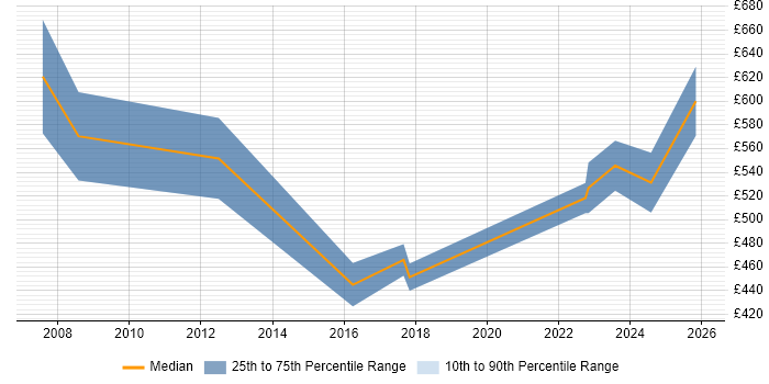 Contractor daily rate distribution trend for Product Consultant job vacancies in the Thames Valley