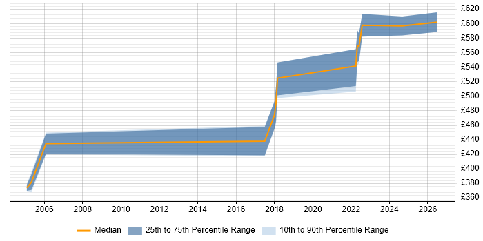Contractor daily rate distribution trend for Product Delivery Manager job vacancies in the Thames Valley