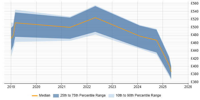 Contractor daily rate distribution trend for Product Designer job vacancies in the Thames Valley Contractor daily rate distribution trend for Product Designer job vacancies in the Thames Valley