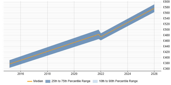 Contractor daily rate distribution trend for jobs in the Thames Valley citing Product Discovery