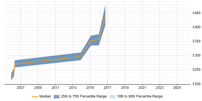 Contractor daily rate distribution trend for Product Engineer job vacancies in the Thames Valley
