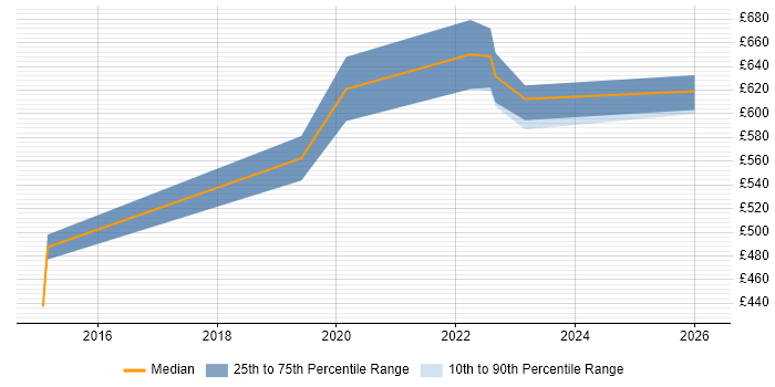 Contractor daily rate distribution trend for Product Lead job vacancies in the Thames Valley