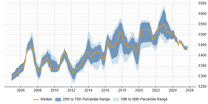 Contractor daily rate distribution trend for jobs in the Thames Valley citing Product Management