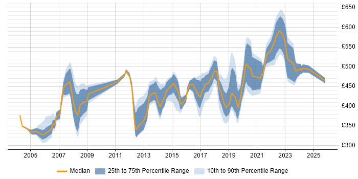 Contractor daily rate distribution trend for Product Manager job vacancies in the Thames Valley