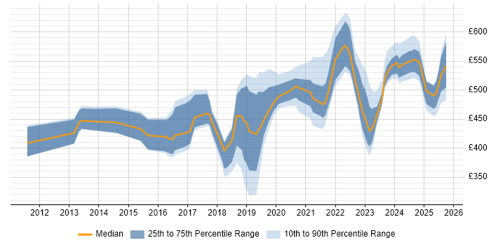 Contractor daily rate distribution trend for Product Owner job vacancies in the Thames Valley Contractor daily rate distribution trend for Product Owner job vacancies in the Thames Valley