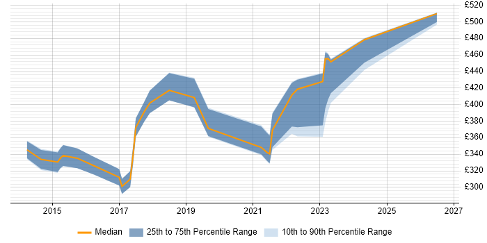 Contractor daily rate distribution trend for jobs in the Thames Valley citing Product Planning