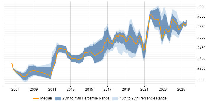 Contractor daily rate distribution trend for jobs in the Thames Valley citing Product Roadmap