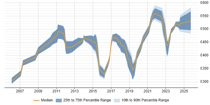 Contractor daily rate distribution trend for jobs in the Thames Valley citing Product Strategy