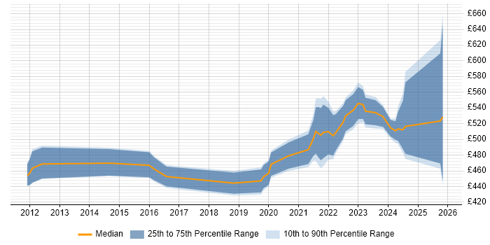 Contractor daily rate distribution trend for jobs in the Thames Valley citing Product Vision