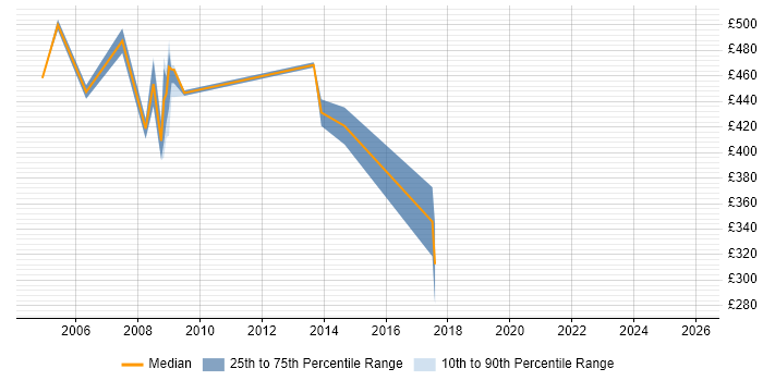 Contractor daily rate distribution trend for Professional Services Manager job vacancies in the Thames Valley