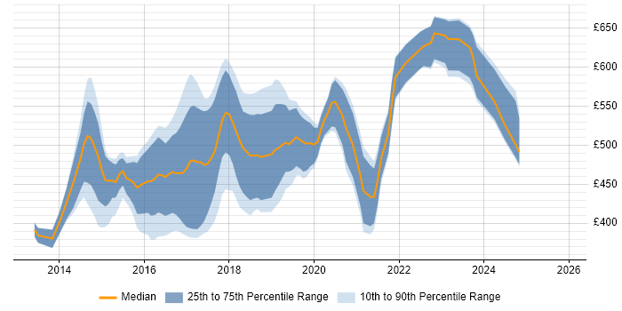 Contractor daily rate distribution trend for jobs in the Thames Valley citing Progress Chef