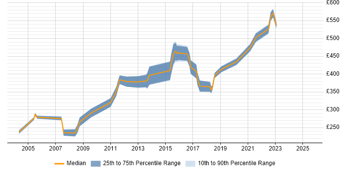 Contractor daily rate distribution trend for jobs in the Thames Valley citing Progress Contractor daily rate distribution trend for jobs in the Thames Valley citing Progress