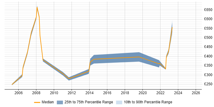 Contractor daily rate distribution trend for Project Accountant job vacancies in the Thames Valley